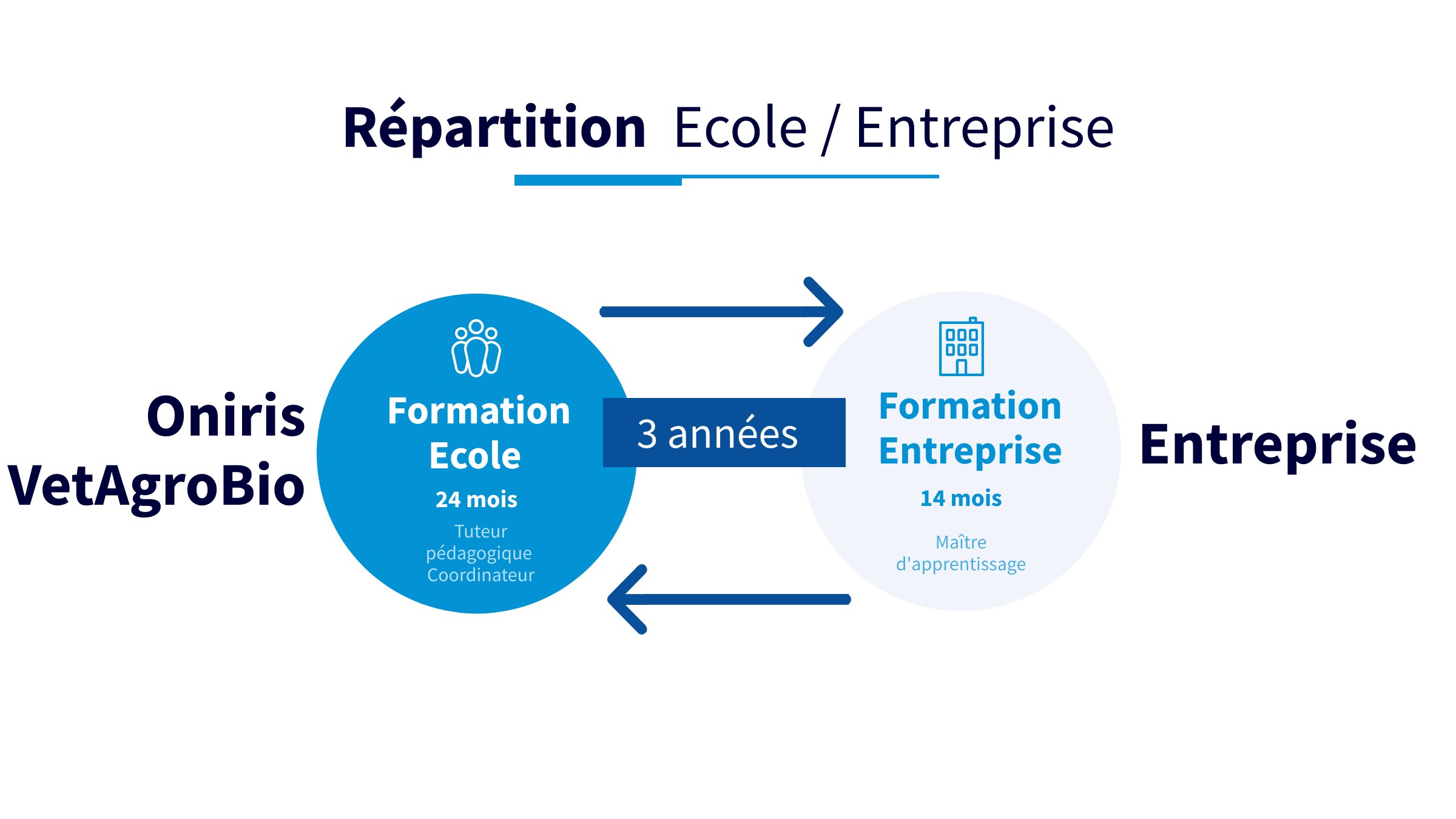 alternance à Oniris VetAgroBio